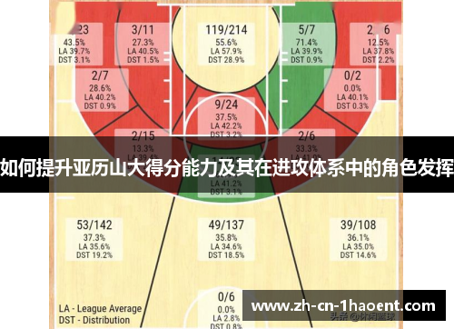 如何提升亚历山大得分能力及其在进攻体系中的角色发挥