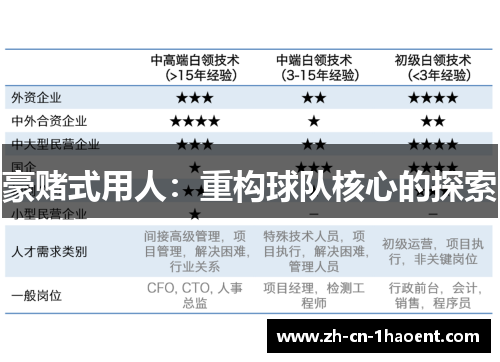 豪赌式用人：重构球队核心的探索
